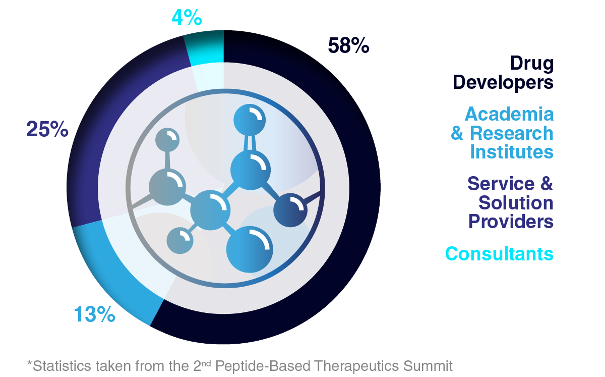 Types of Companies Attending the 3rd Peptide-Based Therapeutics Summit 2026