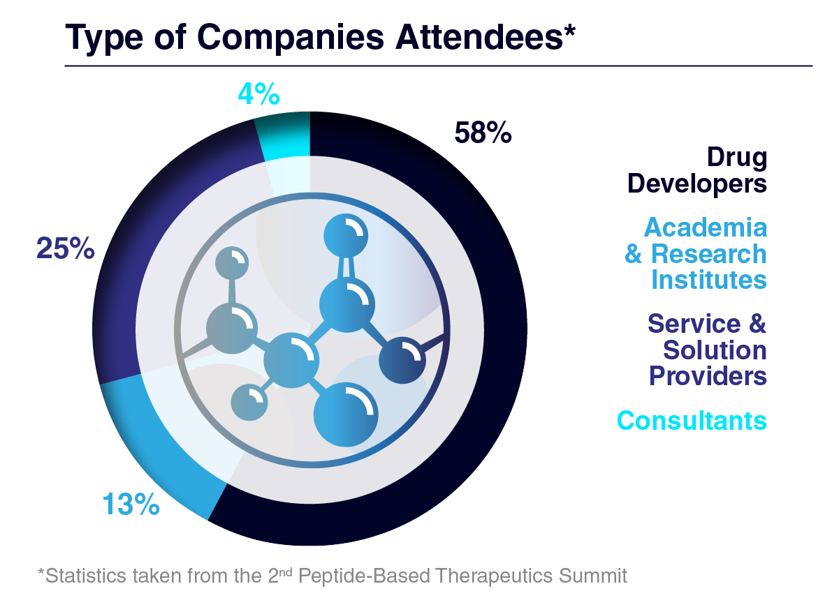 Types of Companies Attending the 3rd Peptide-Based Therapeutics Summit 2026